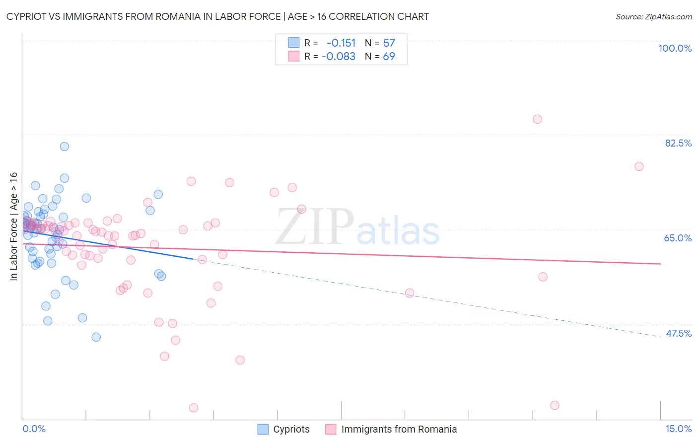 Cypriot vs Immigrants from Romania In Labor Force | Age > 16
