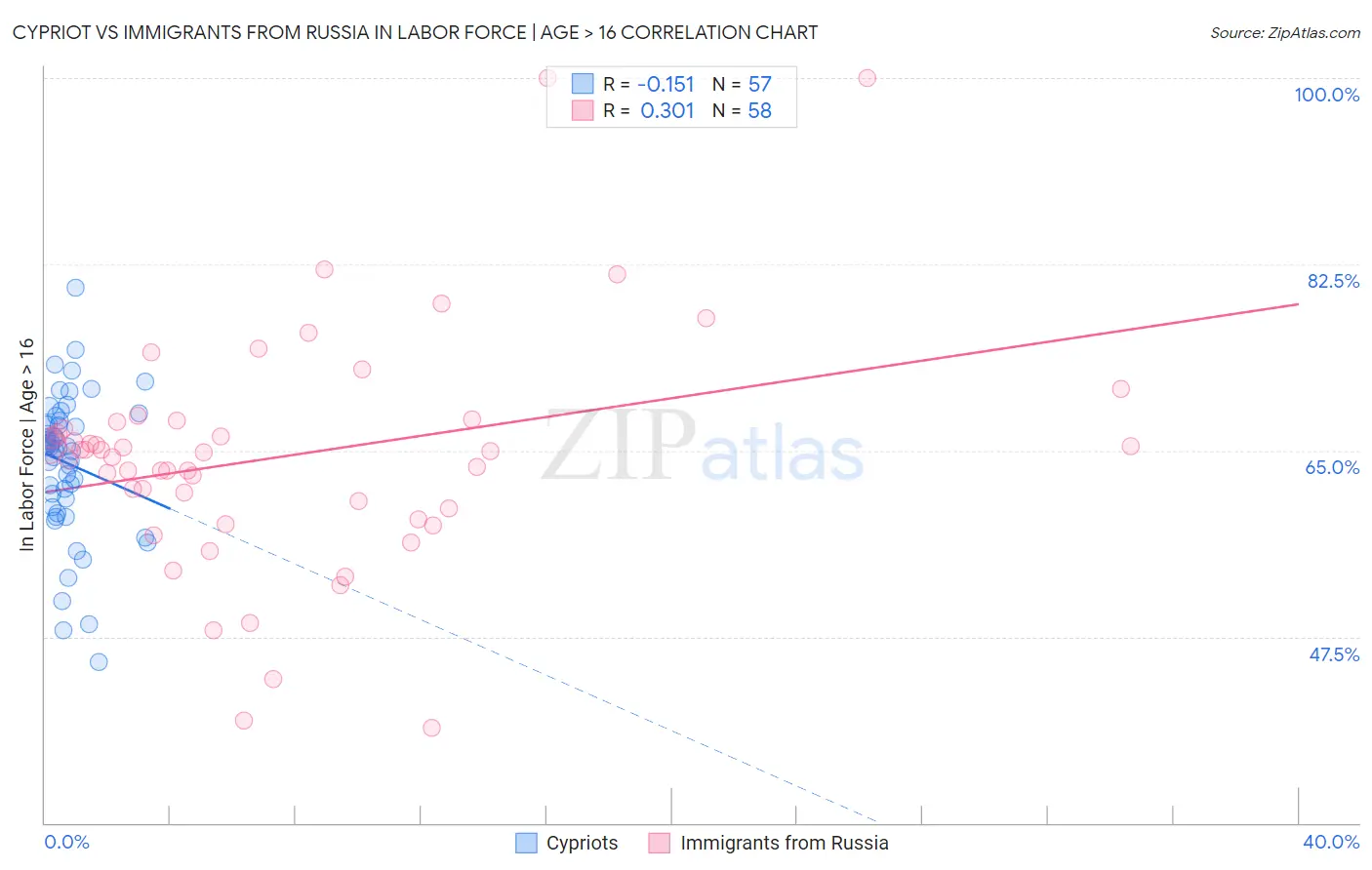 Cypriot vs Immigrants from Russia In Labor Force | Age > 16