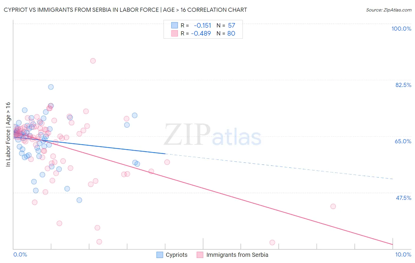 Cypriot vs Immigrants from Serbia In Labor Force | Age > 16