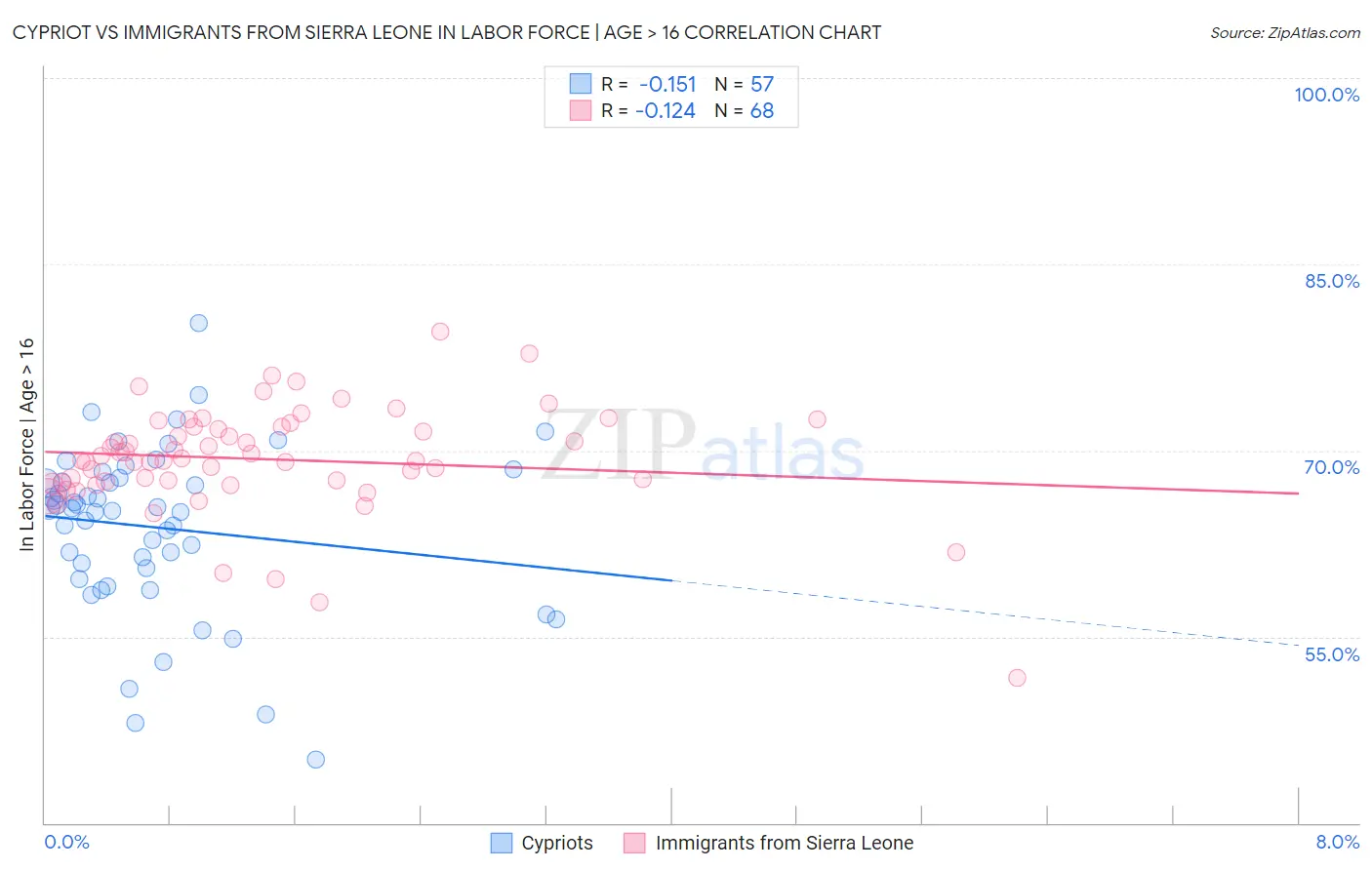 Cypriot vs Immigrants from Sierra Leone In Labor Force | Age > 16