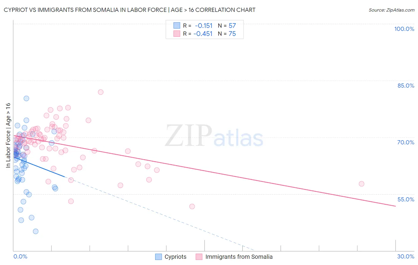 Cypriot vs Immigrants from Somalia In Labor Force | Age > 16