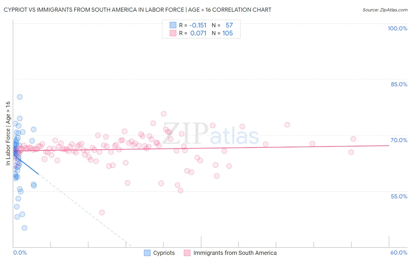 Cypriot vs Immigrants from South America In Labor Force | Age > 16