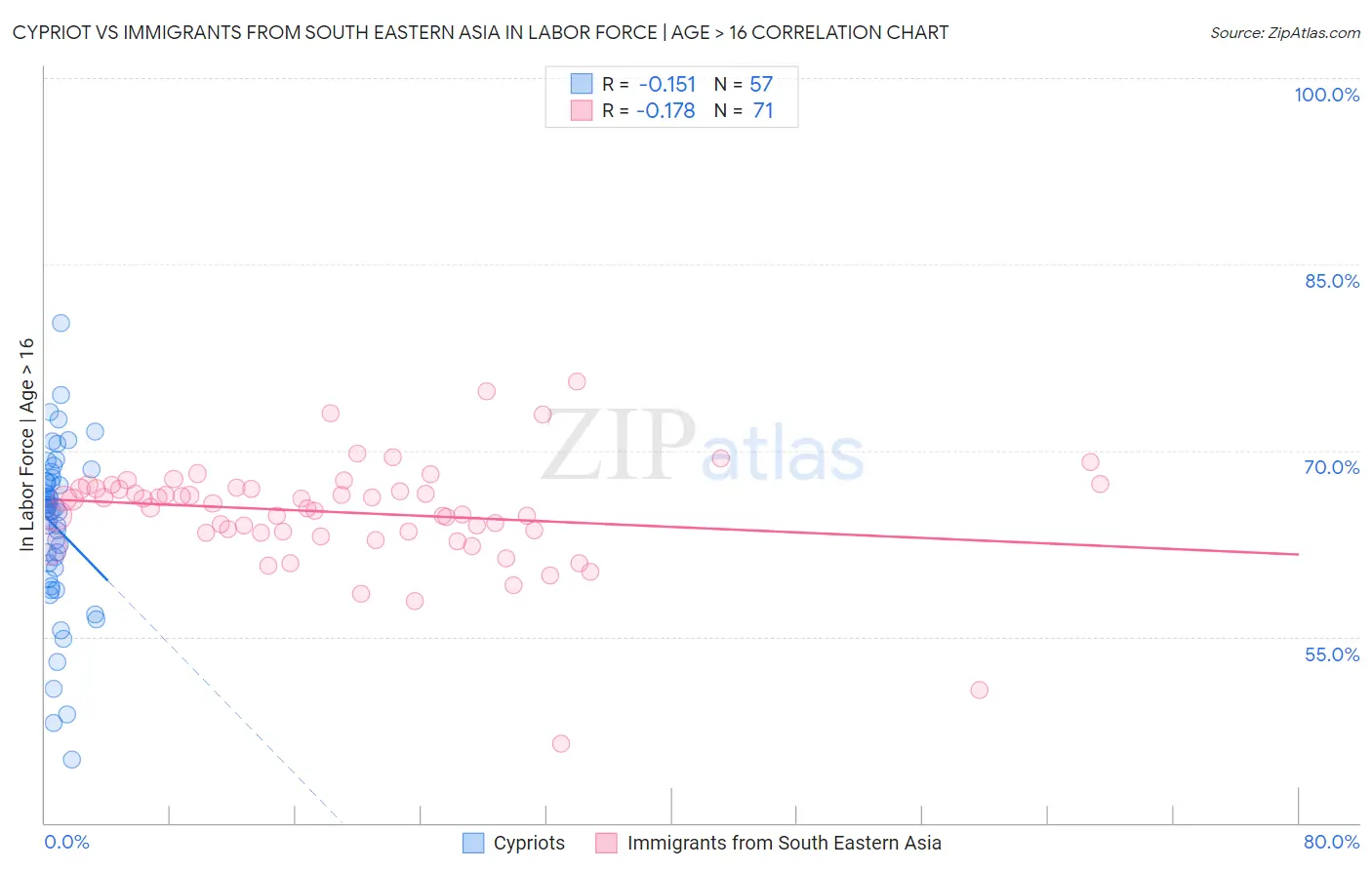 Cypriot vs Immigrants from South Eastern Asia In Labor Force | Age > 16