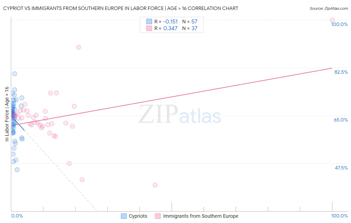 Cypriot vs Immigrants from Southern Europe In Labor Force | Age > 16