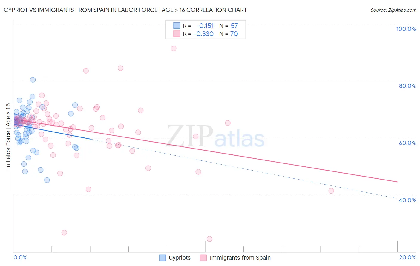 Cypriot vs Immigrants from Spain In Labor Force | Age > 16