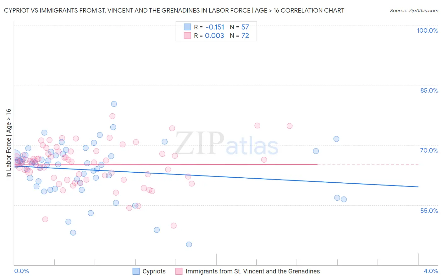 Cypriot vs Immigrants from St. Vincent and the Grenadines In Labor Force | Age > 16