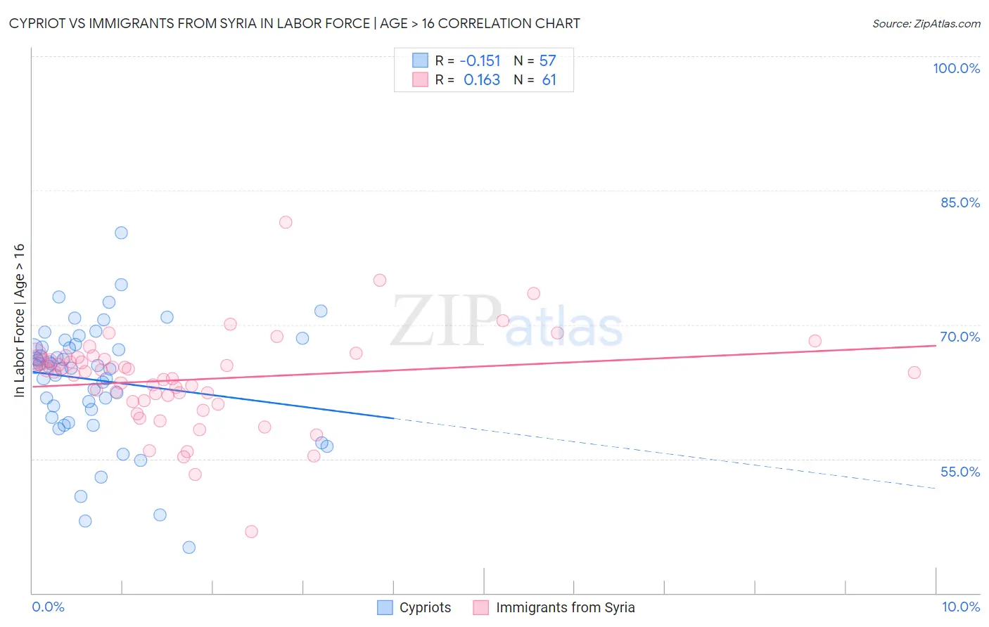 Cypriot vs Immigrants from Syria In Labor Force | Age > 16