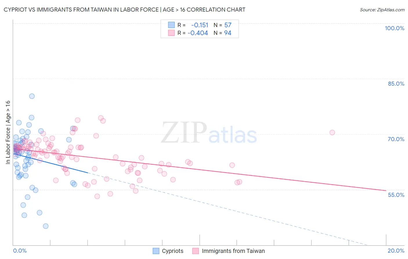 Cypriot vs Immigrants from Taiwan In Labor Force | Age > 16