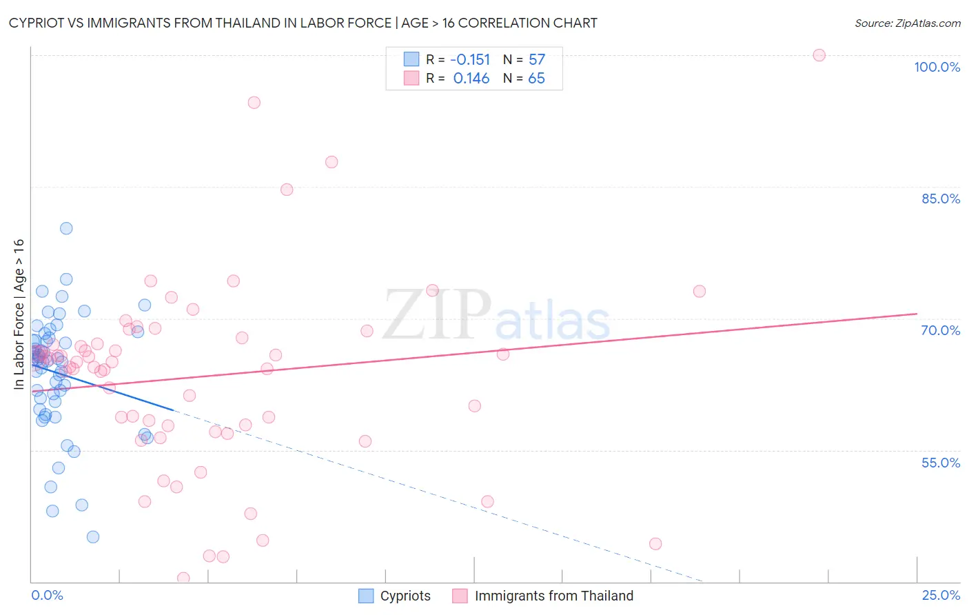 Cypriot vs Immigrants from Thailand In Labor Force | Age > 16