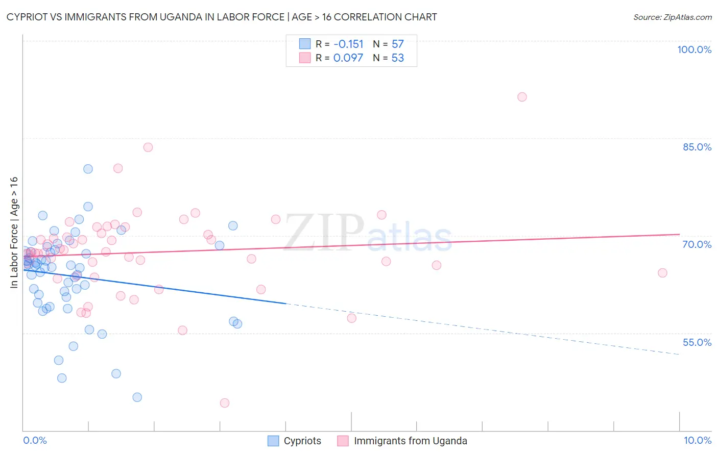 Cypriot vs Immigrants from Uganda In Labor Force | Age > 16
