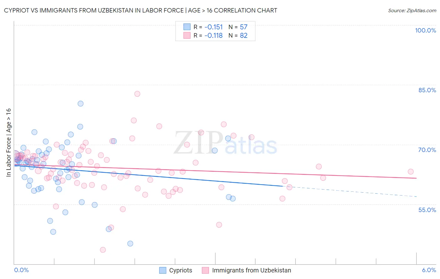 Cypriot vs Immigrants from Uzbekistan In Labor Force | Age > 16