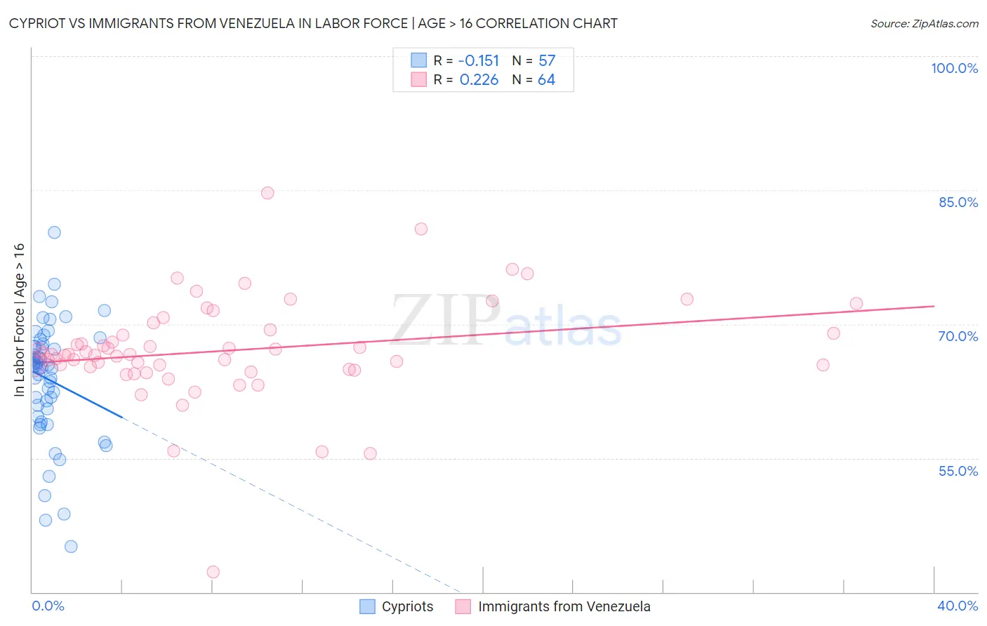 Cypriot vs Immigrants from Venezuela In Labor Force | Age > 16