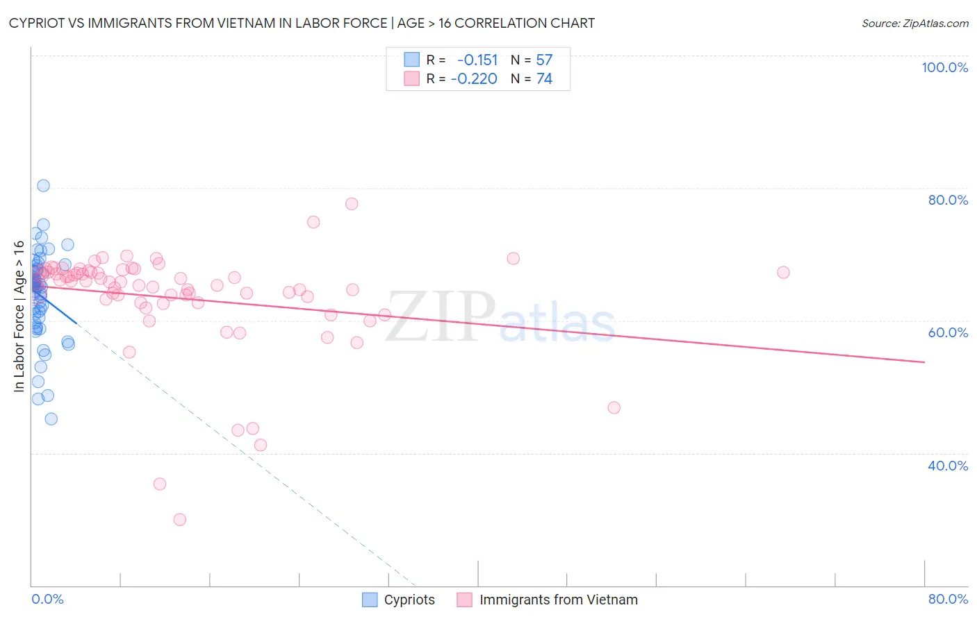Cypriot vs Immigrants from Vietnam In Labor Force | Age > 16