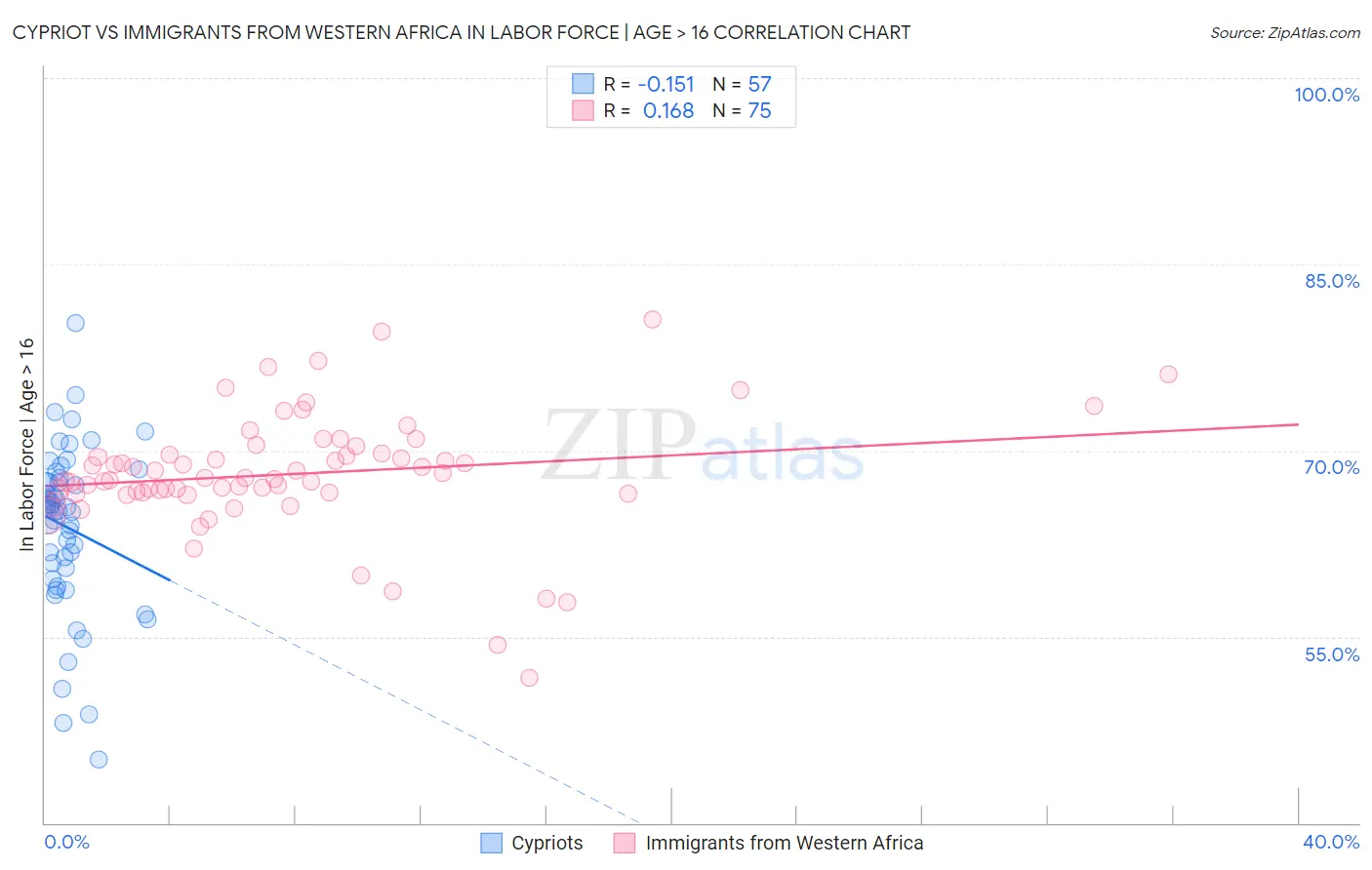Cypriot vs Immigrants from Western Africa In Labor Force | Age > 16