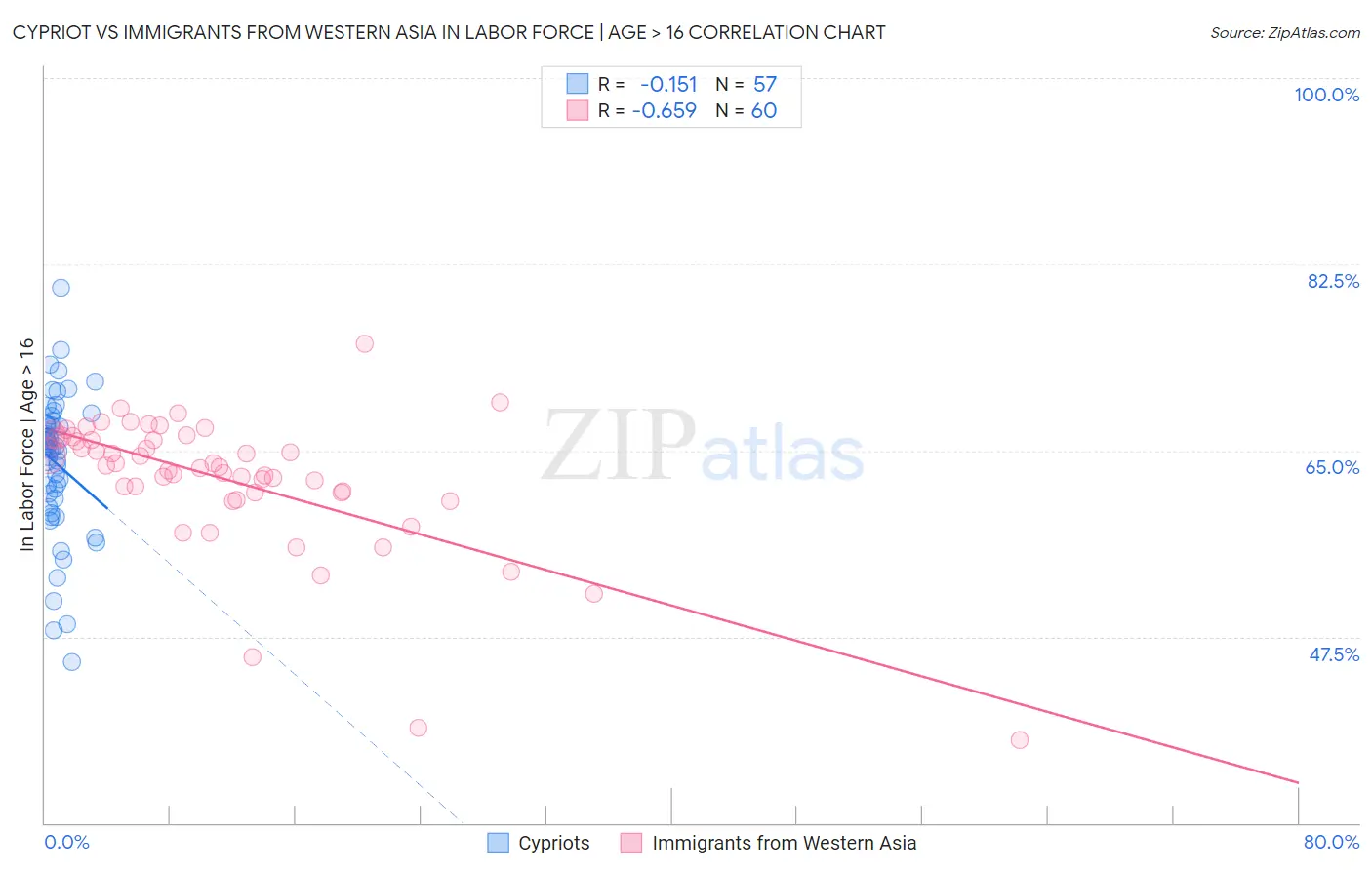 Cypriot vs Immigrants from Western Asia In Labor Force | Age > 16