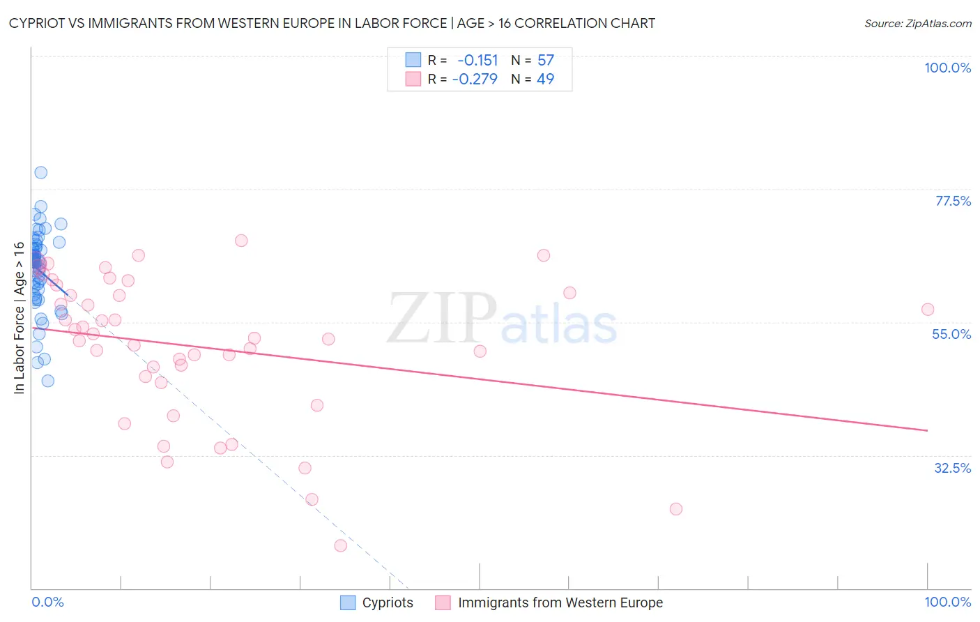 Cypriot vs Immigrants from Western Europe In Labor Force | Age > 16