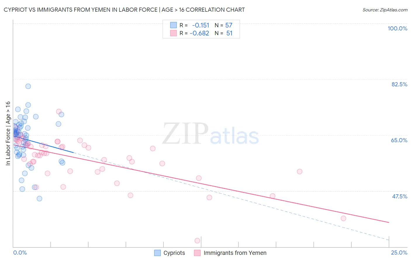 Cypriot vs Immigrants from Yemen In Labor Force | Age > 16