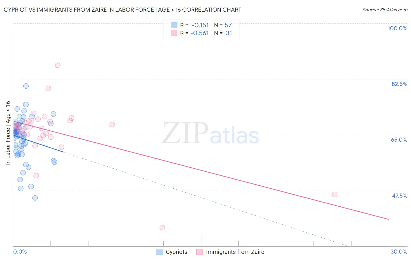 Cypriot vs Immigrants from Zaire In Labor Force | Age > 16