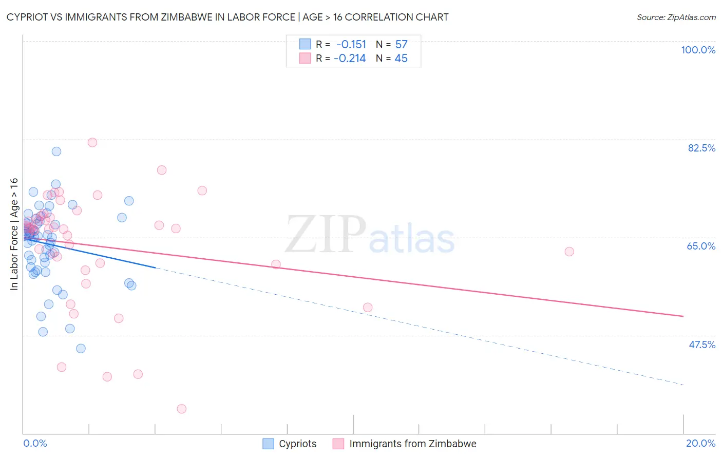 Cypriot vs Immigrants from Zimbabwe In Labor Force | Age > 16