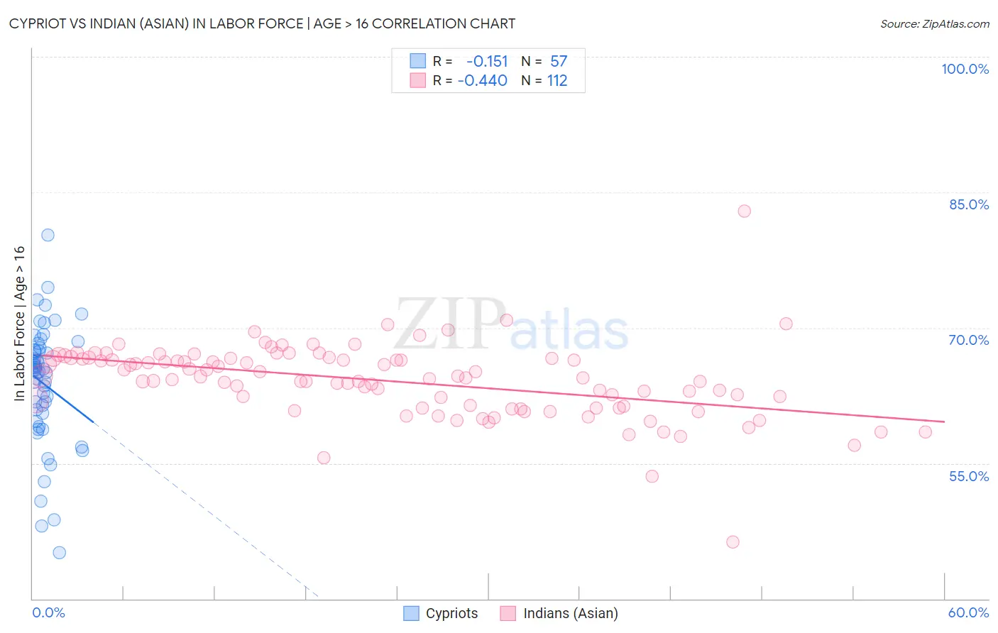 Cypriot vs Indian (Asian) In Labor Force | Age > 16