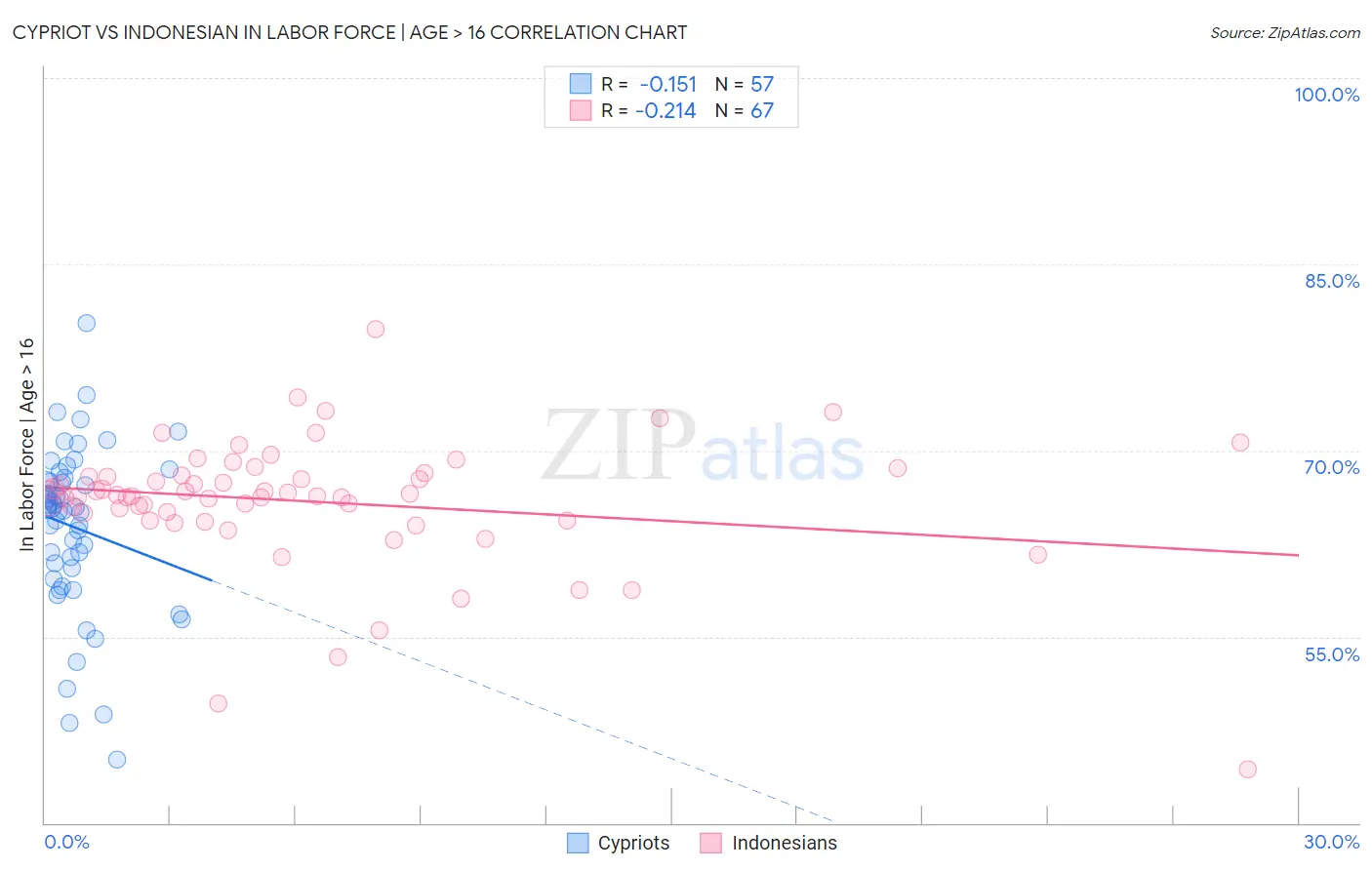 Cypriot vs Indonesian In Labor Force | Age > 16