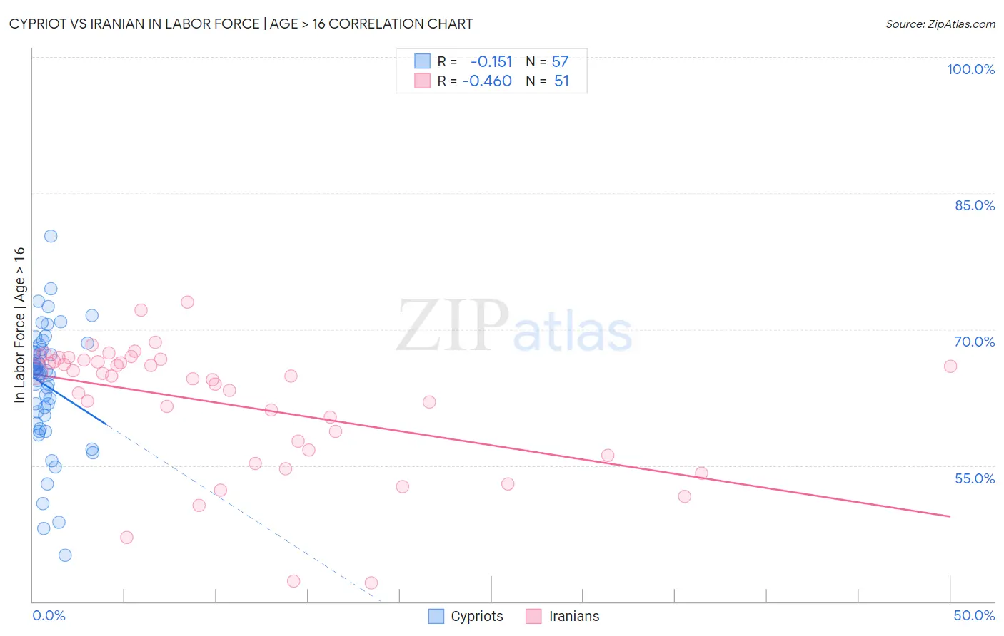 Cypriot vs Iranian In Labor Force | Age > 16
