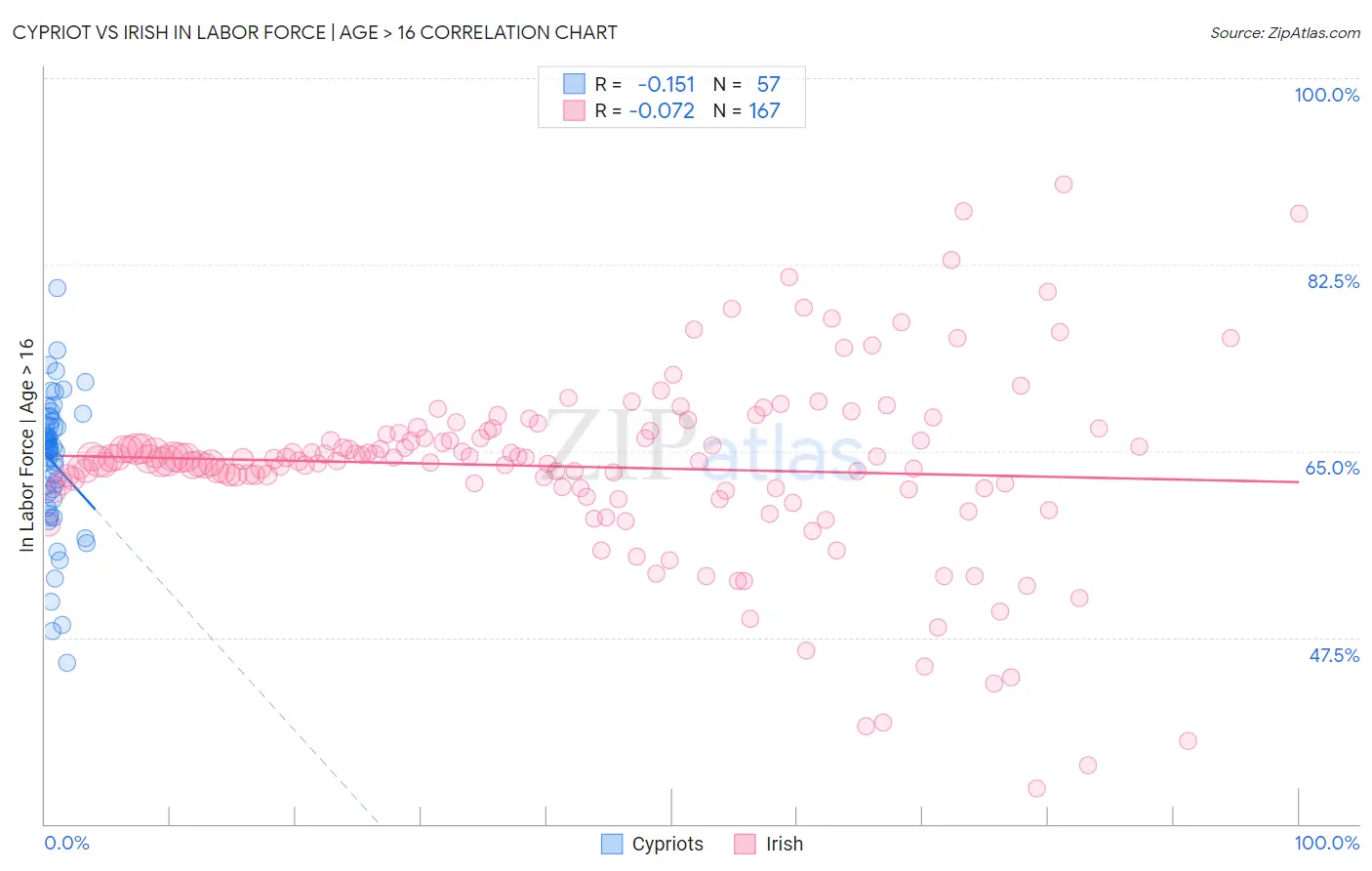 Cypriot vs Irish In Labor Force | Age > 16
