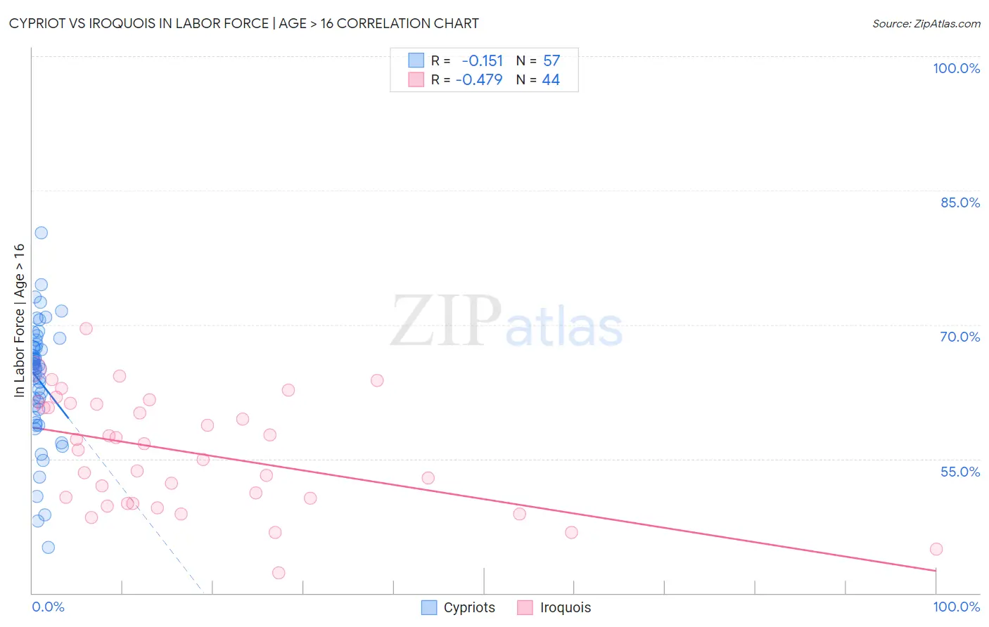 Cypriot vs Iroquois In Labor Force | Age > 16