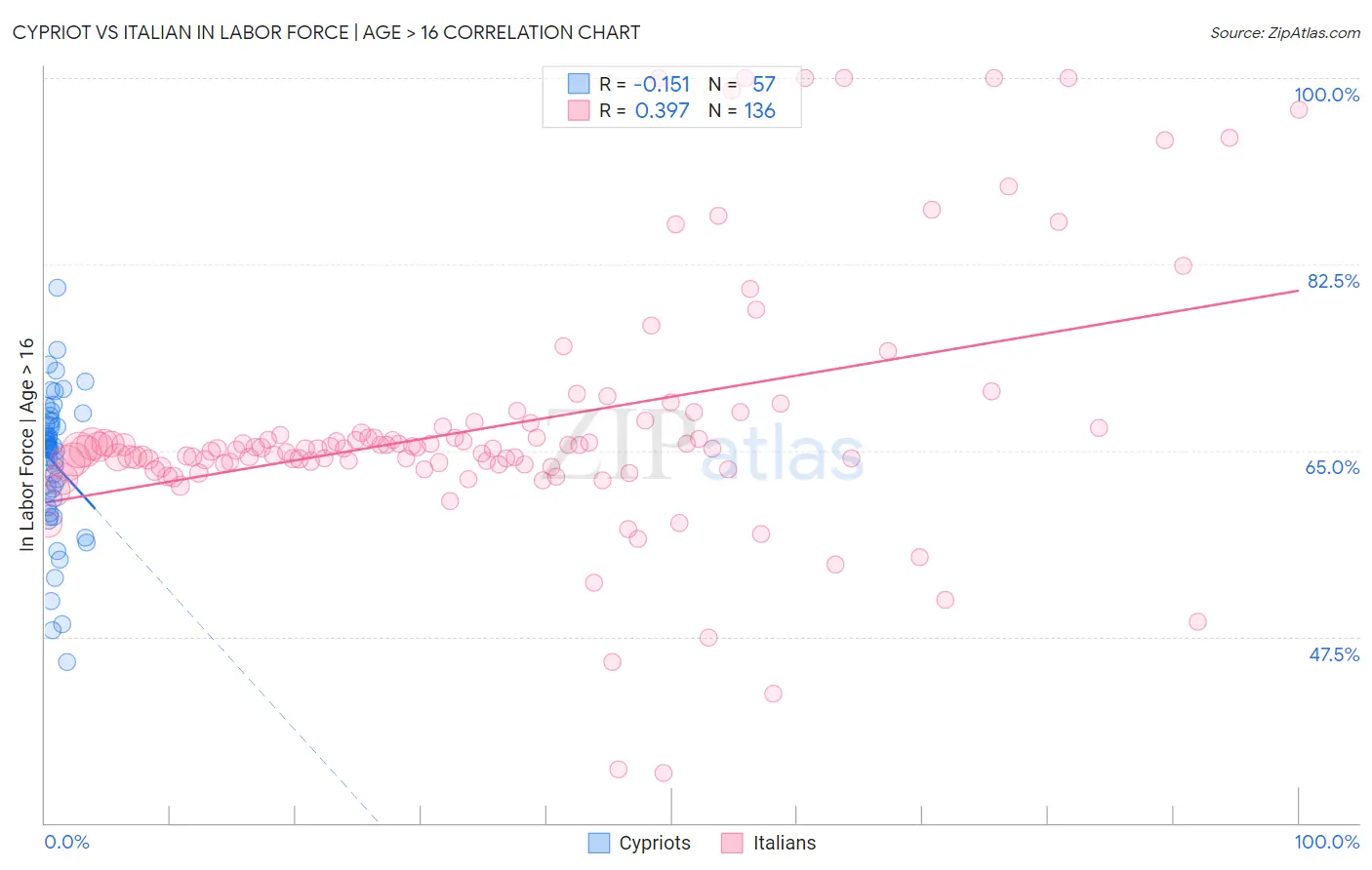 Cypriot vs Italian In Labor Force | Age > 16