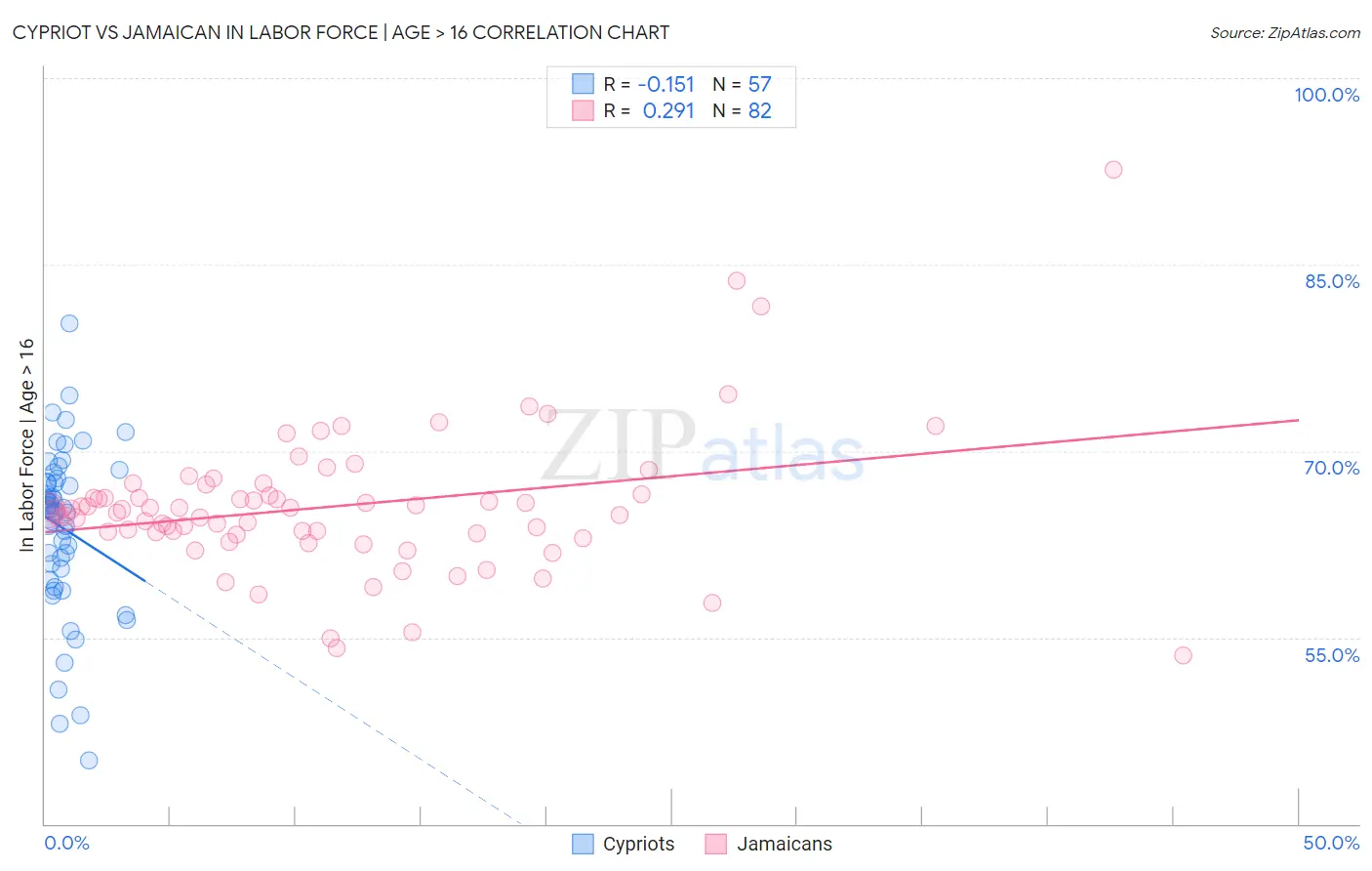 Cypriot vs Jamaican In Labor Force | Age > 16