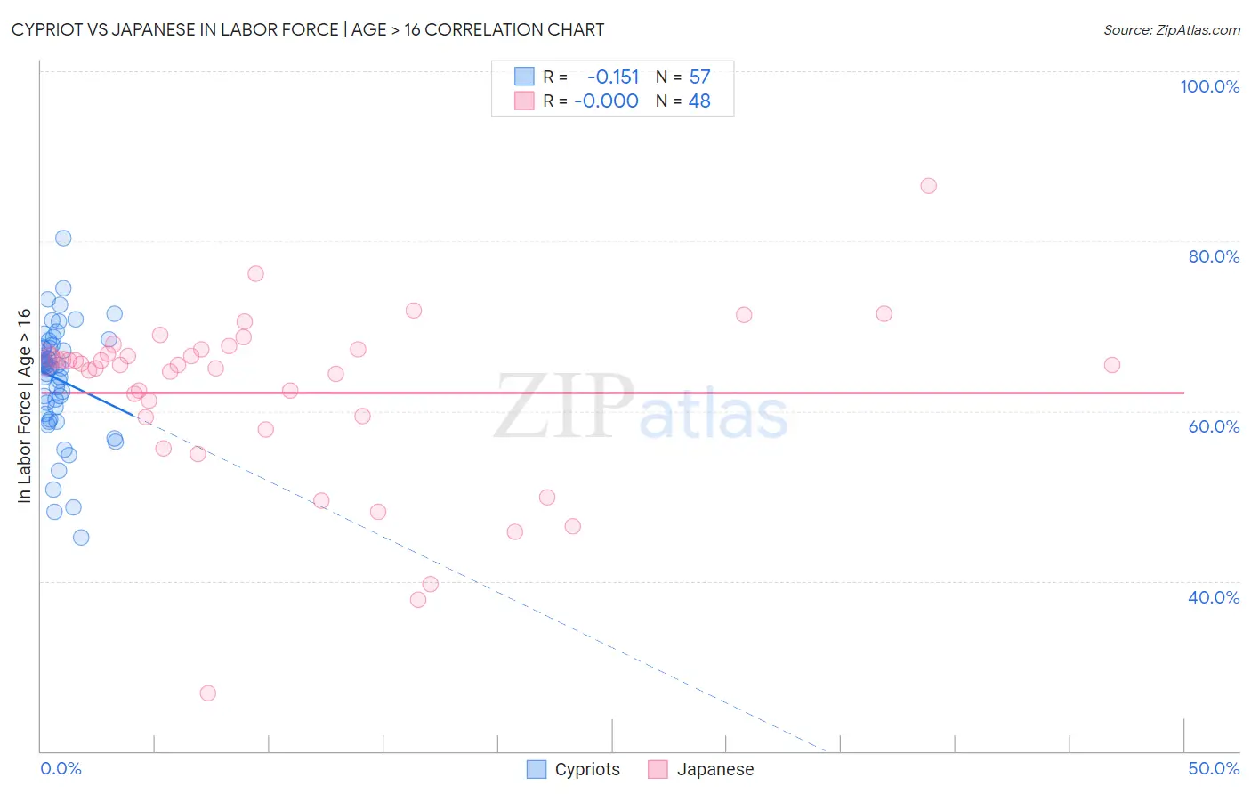 Cypriot vs Japanese In Labor Force | Age > 16