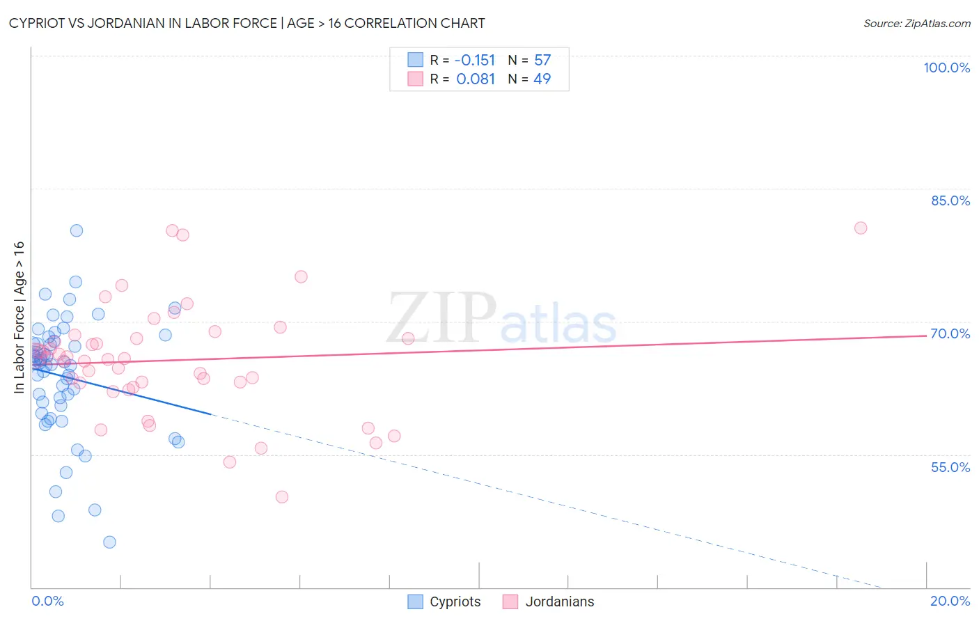 Cypriot vs Jordanian In Labor Force | Age > 16