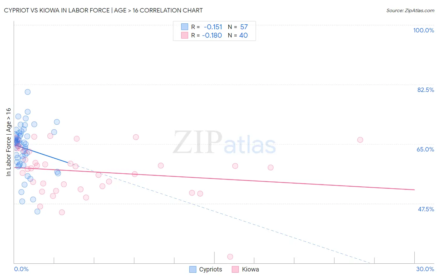 Cypriot vs Kiowa In Labor Force | Age > 16
