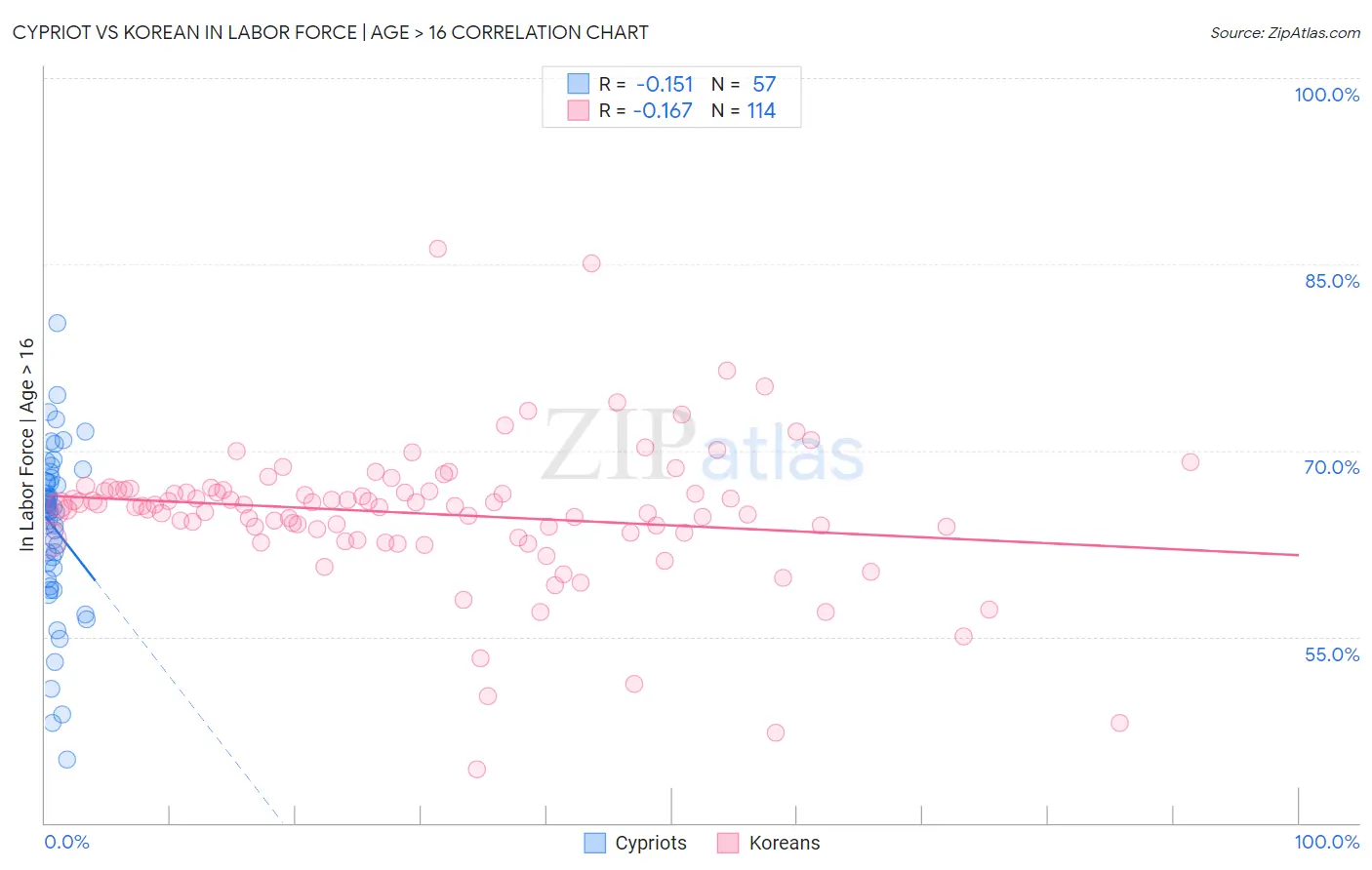 Cypriot vs Korean In Labor Force | Age > 16