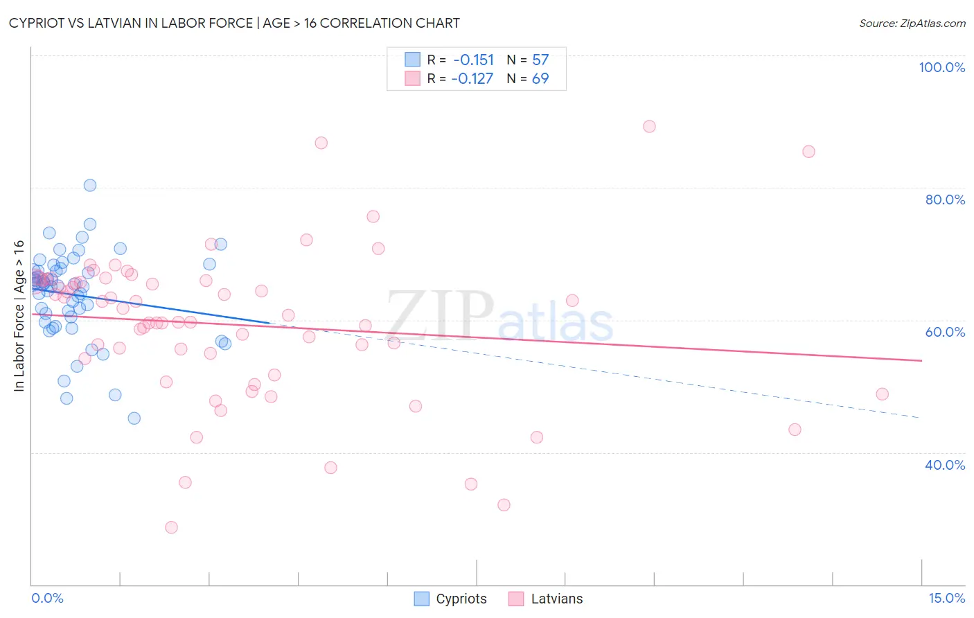 Cypriot vs Latvian In Labor Force | Age > 16
