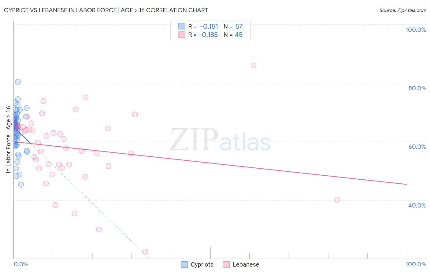 Cypriot vs Lebanese In Labor Force | Age > 16