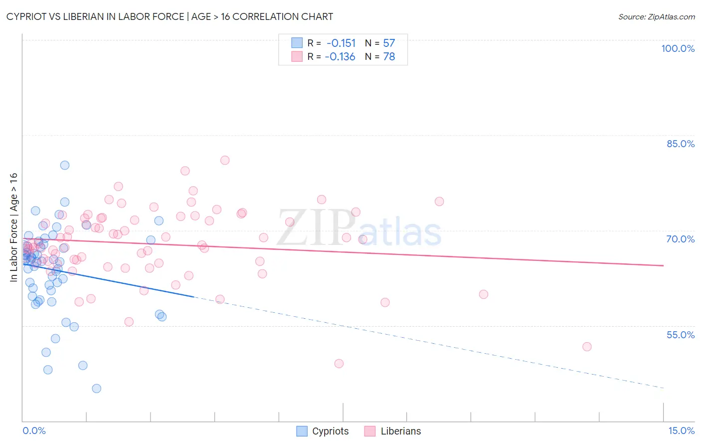 Cypriot vs Liberian In Labor Force | Age > 16