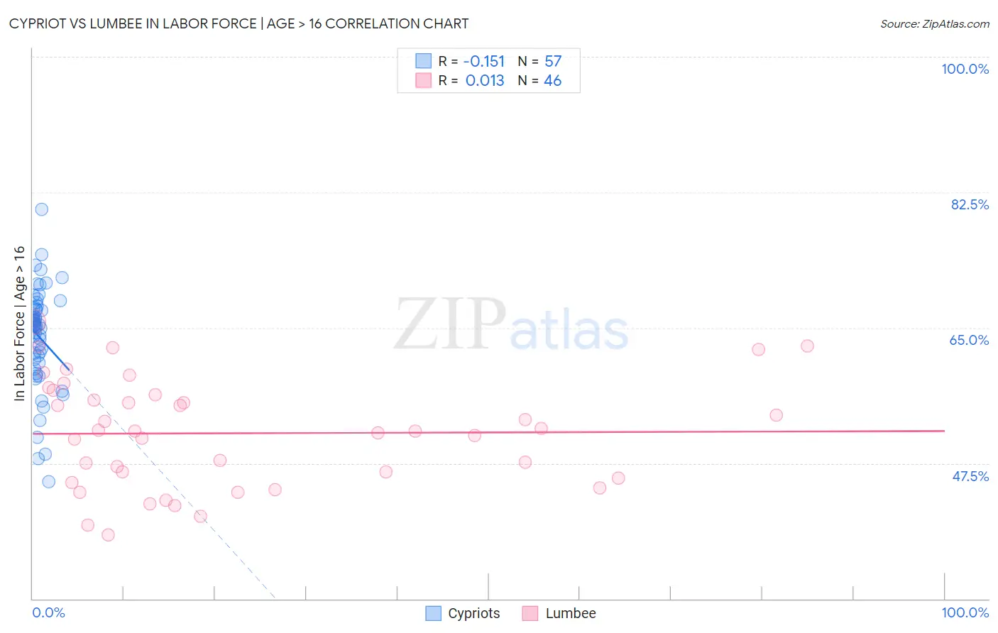 Cypriot vs Lumbee In Labor Force | Age > 16