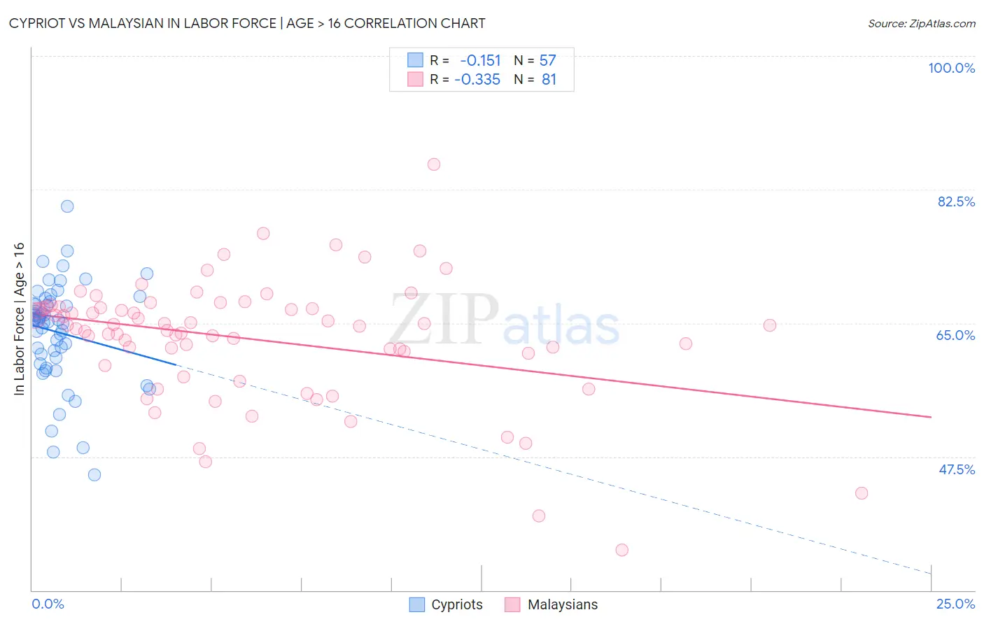 Cypriot vs Malaysian In Labor Force | Age > 16