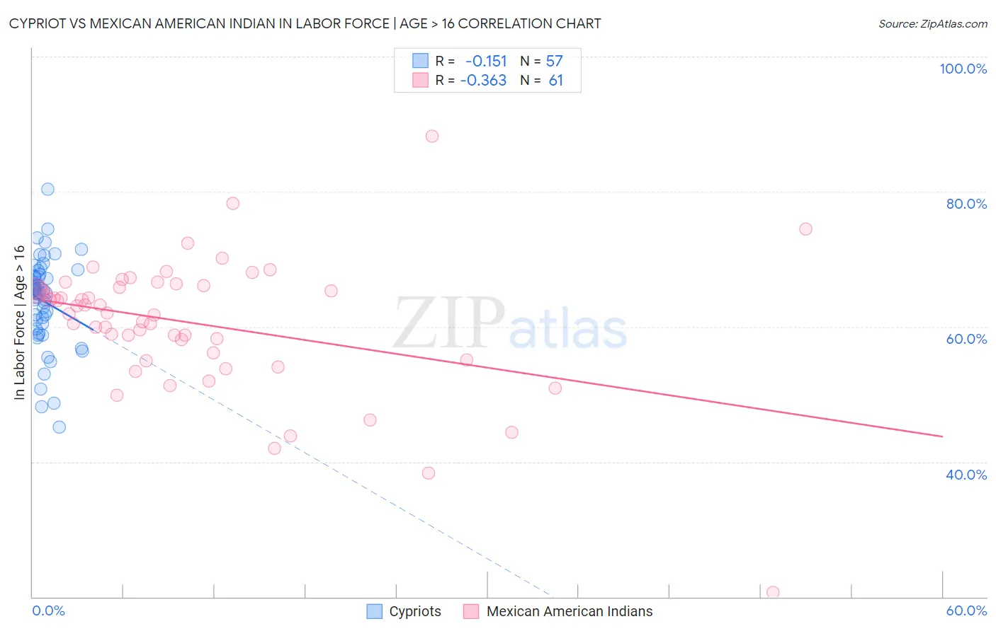 Cypriot vs Mexican American Indian In Labor Force | Age > 16
