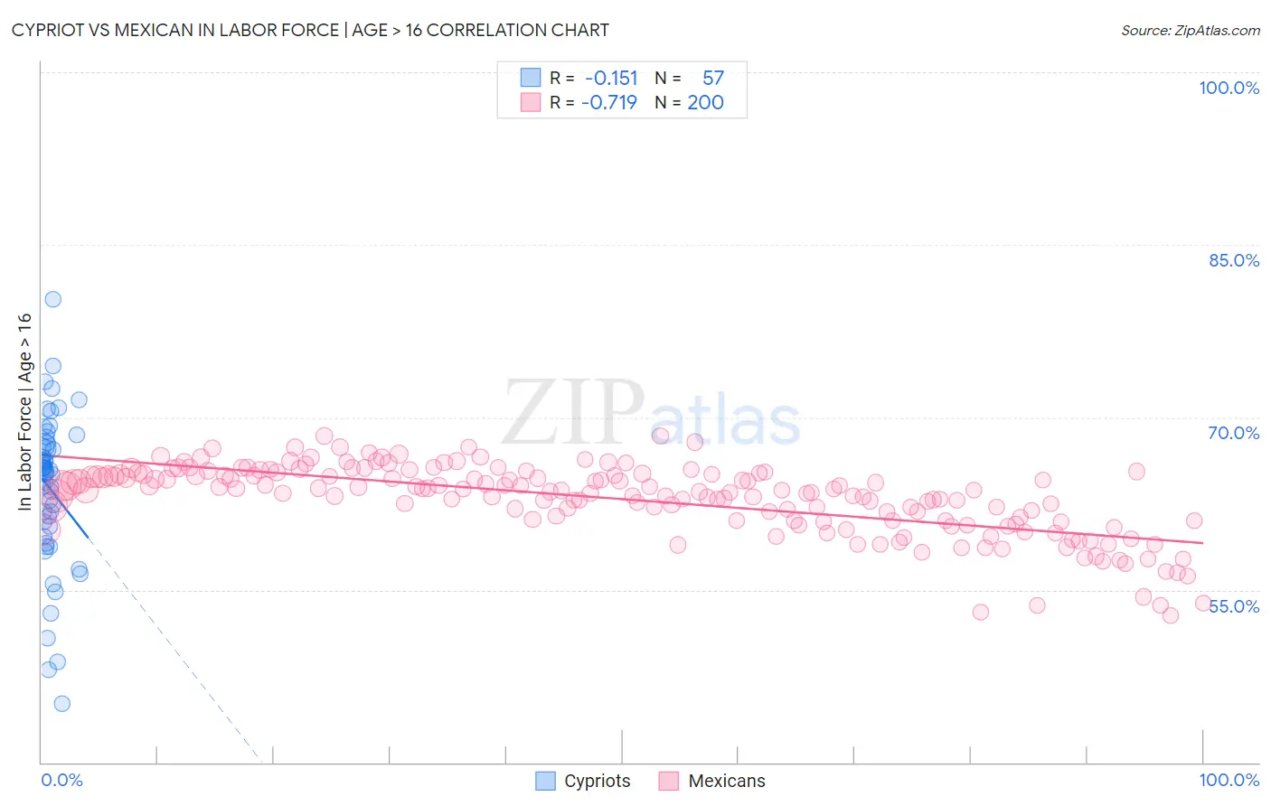 Cypriot vs Mexican In Labor Force | Age > 16