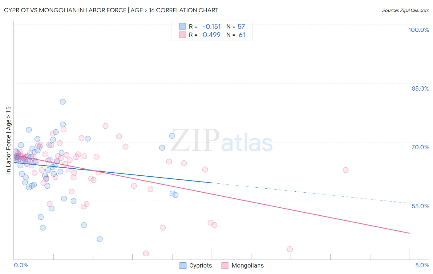 Cypriot vs Mongolian In Labor Force | Age > 16