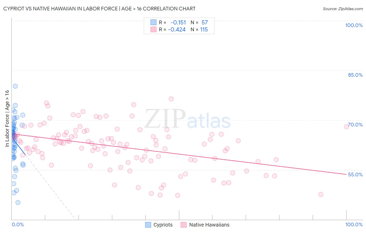 Cypriot vs Native Hawaiian In Labor Force | Age > 16