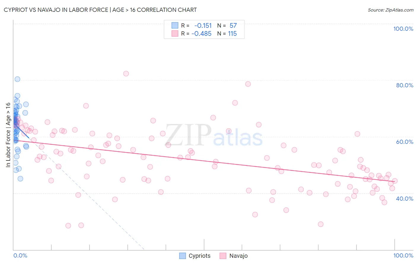 Cypriot vs Navajo In Labor Force | Age > 16