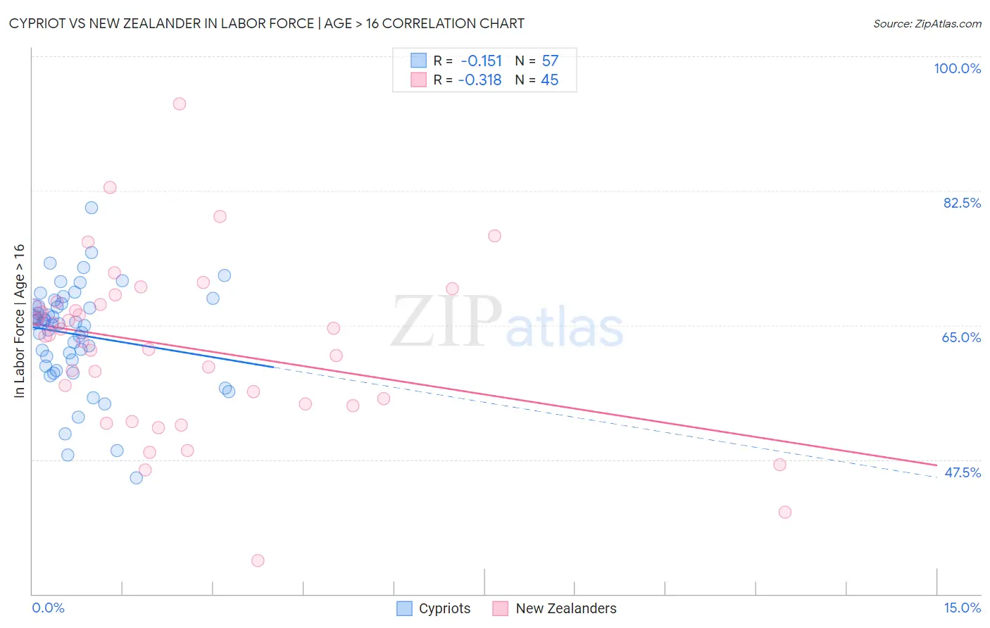 Cypriot vs New Zealander In Labor Force | Age > 16