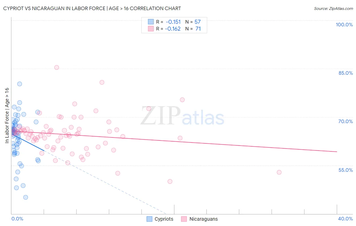 Cypriot vs Nicaraguan In Labor Force | Age > 16
