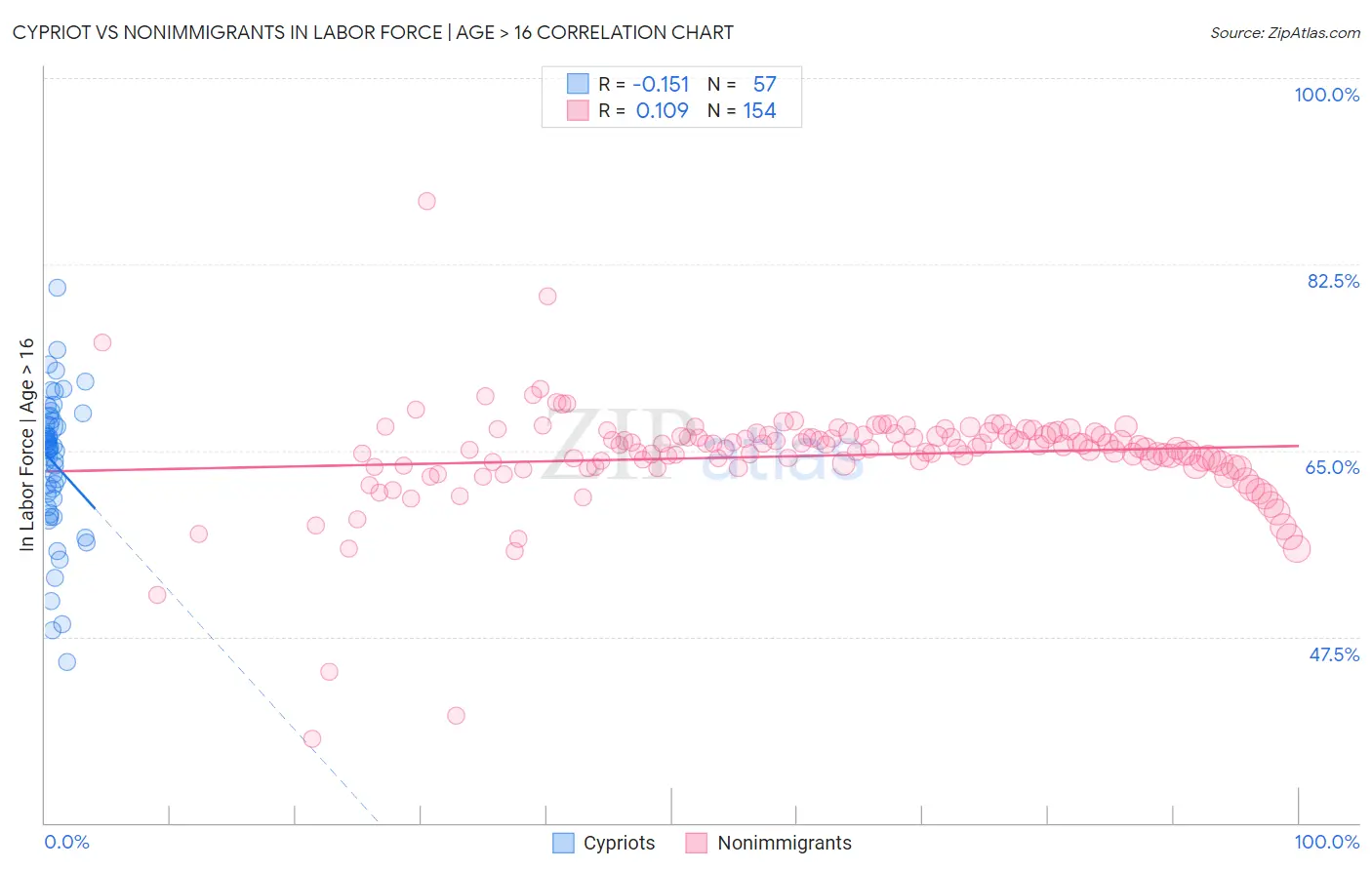 Cypriot vs Nonimmigrants In Labor Force | Age > 16