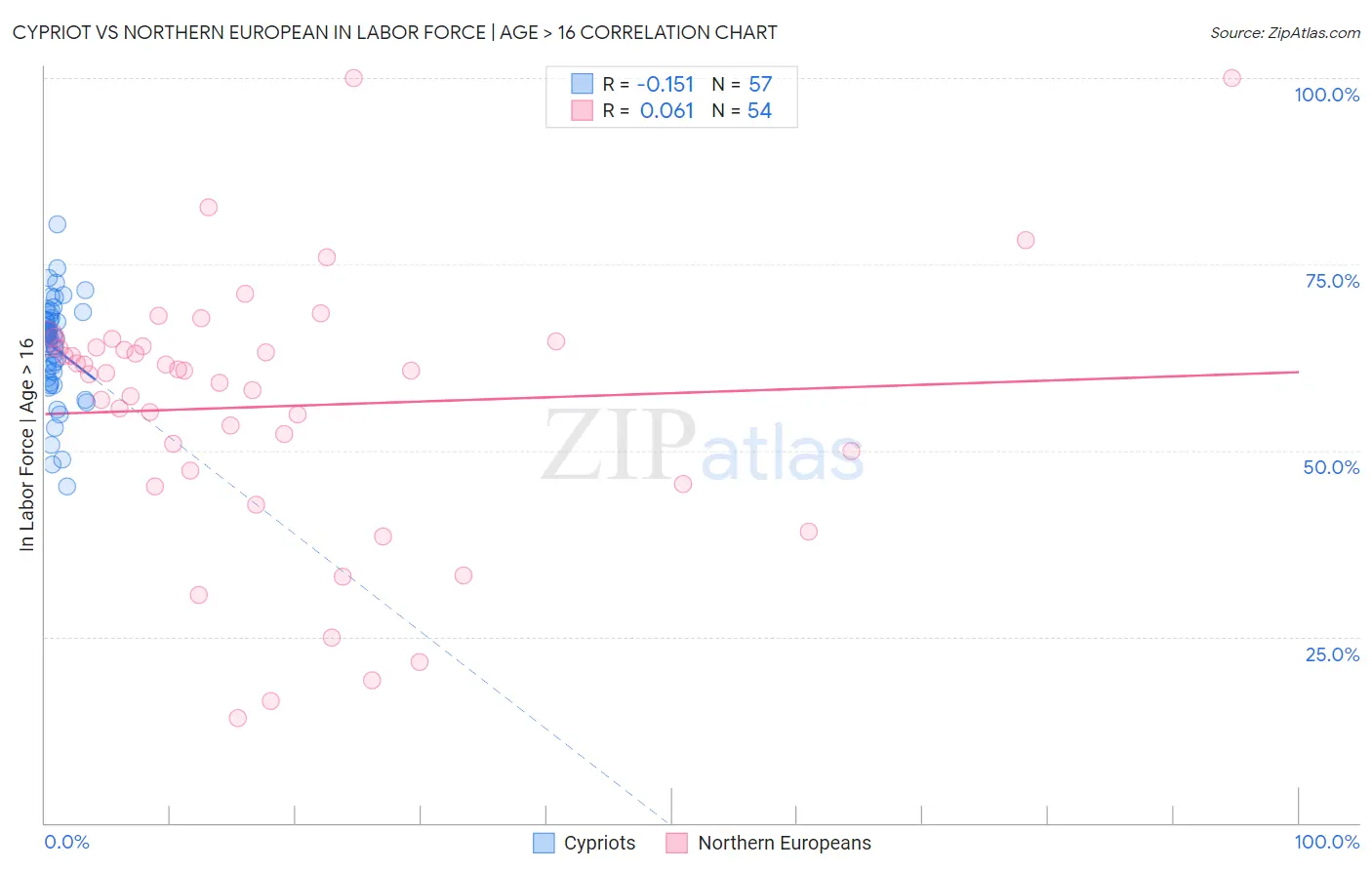 Cypriot vs Northern European In Labor Force | Age > 16
