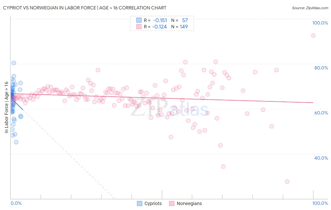 Cypriot vs Norwegian In Labor Force | Age > 16