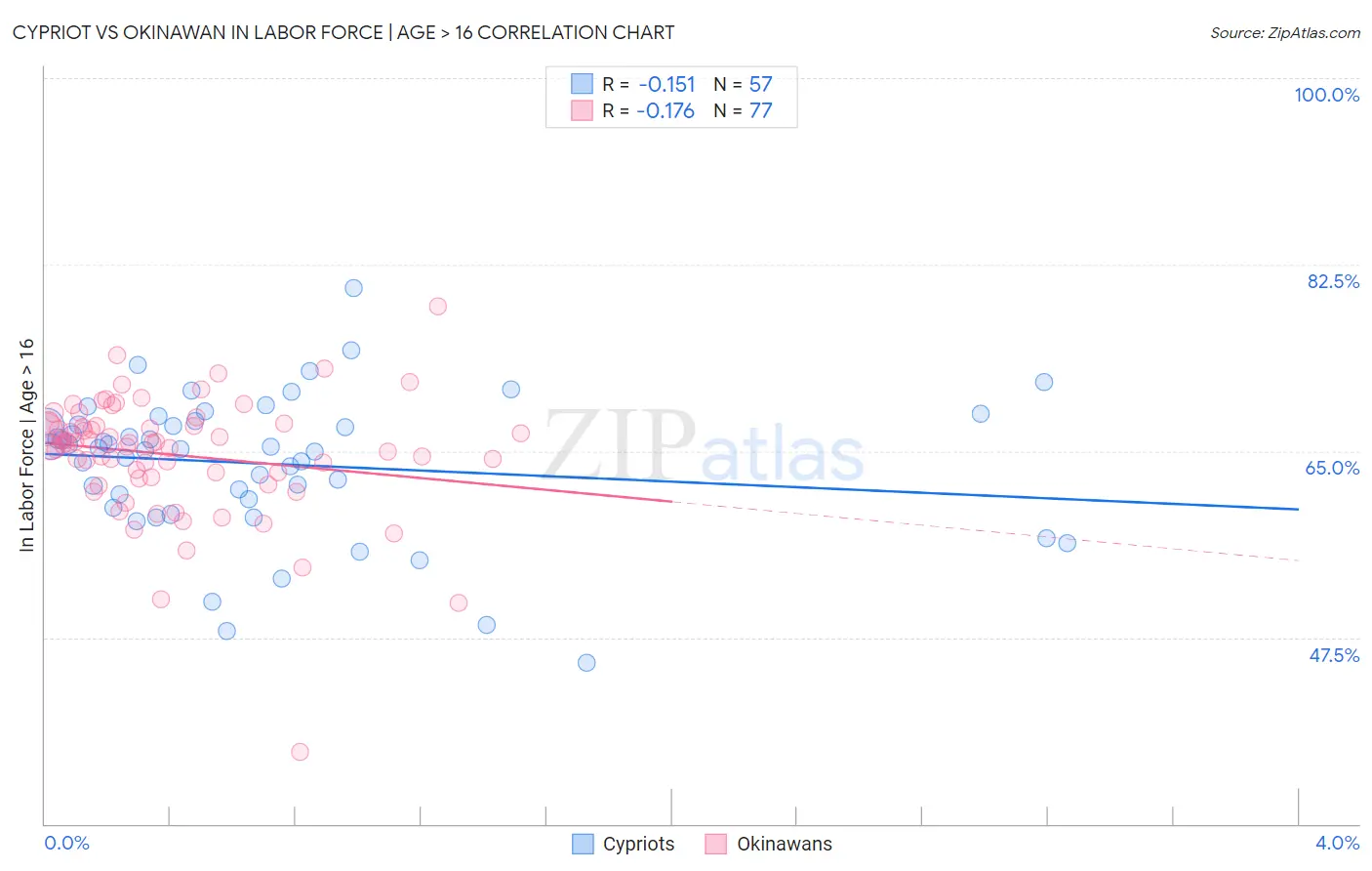 Cypriot vs Okinawan In Labor Force | Age > 16